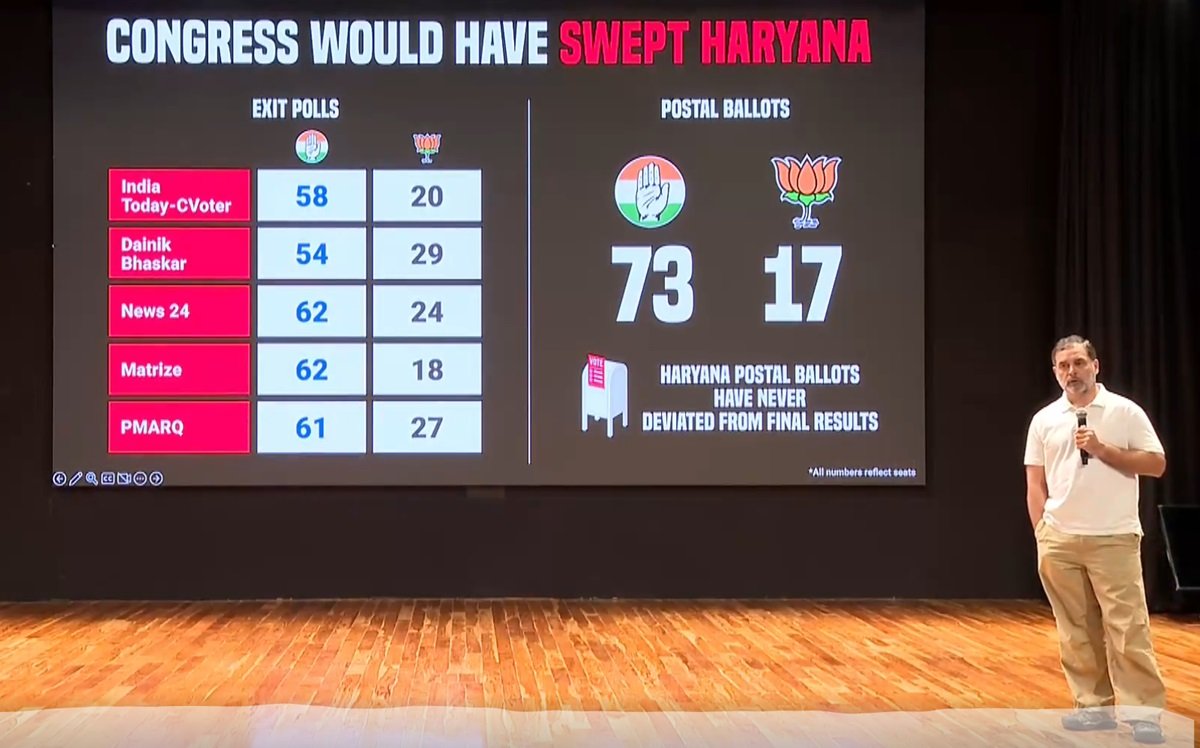 राहुल गांधी ने फिर दोहराए वोट चोरी के आरोप, कहा-ब्राजील की मॉडल ने 10 बूथों पर 22 वोट डालीं