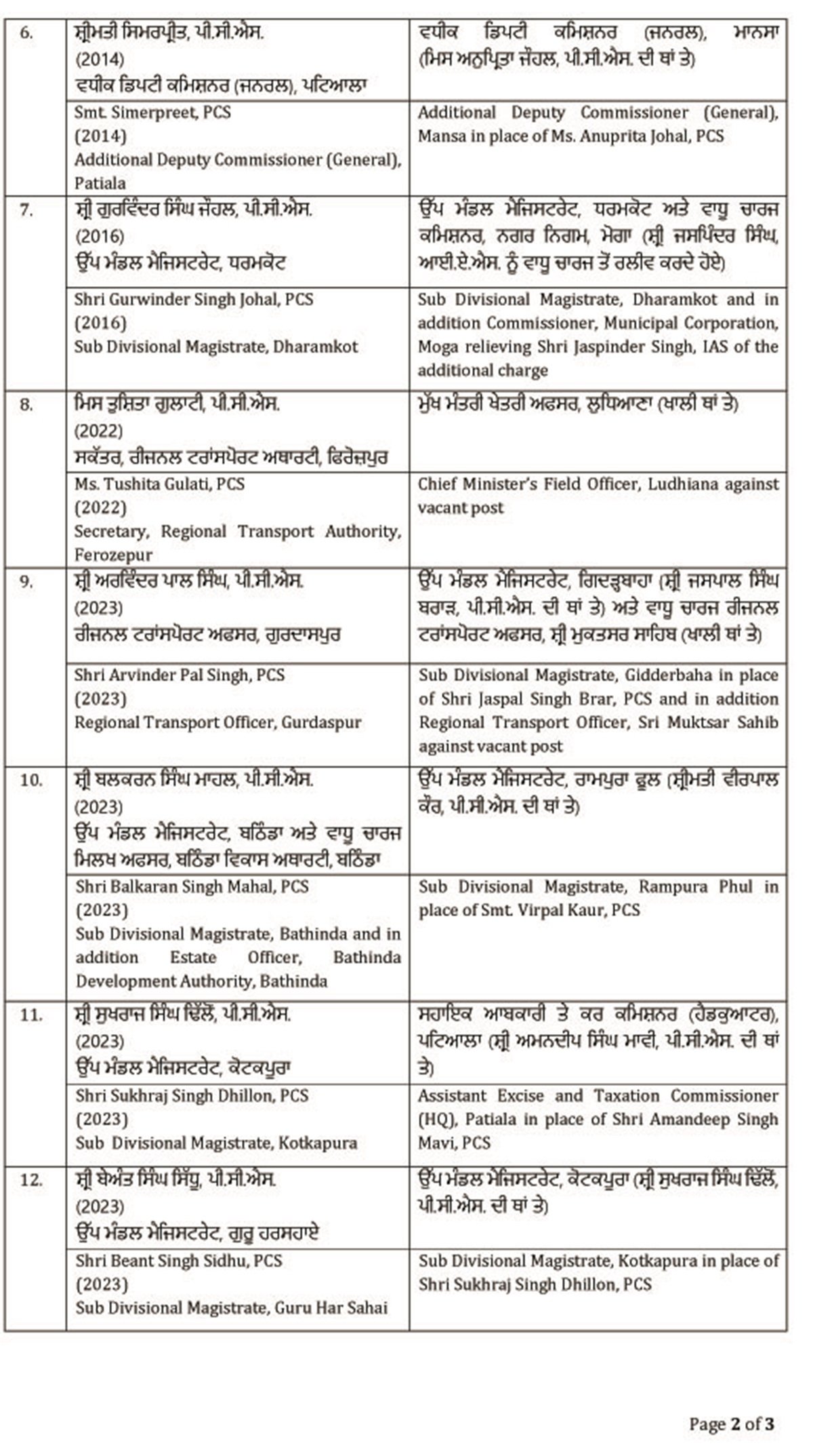 पंजाब में बड़ा प्रशासनिक फेरबदल: इन PCS अधिकारियों का तबादला
