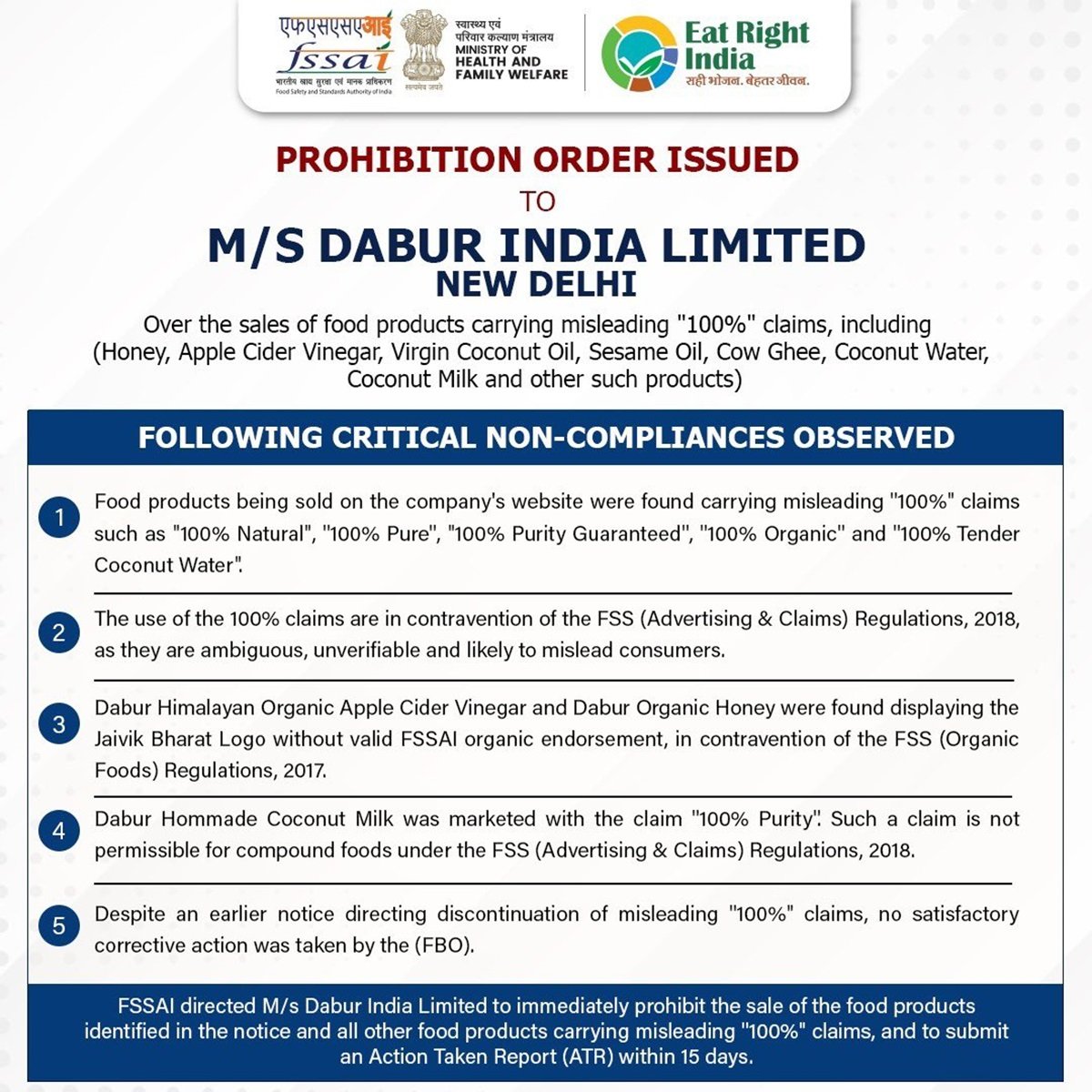 FSSAI का Dabur India Limited को नोटिस, ‘100% ऑर्गेनिक’ और ‘100% प्योर’ दावों पर रोक